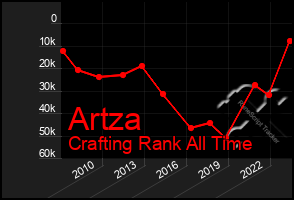 Total Graph of Artza