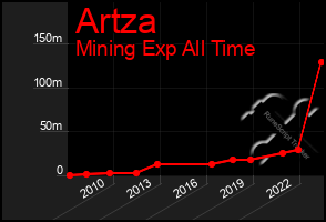 Total Graph of Artza