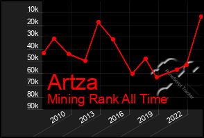 Total Graph of Artza