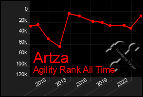 Total Graph of Artza