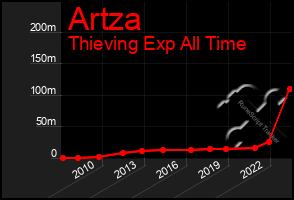 Total Graph of Artza