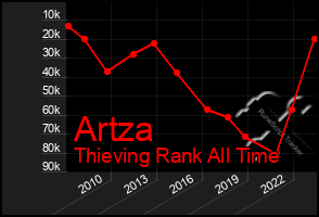 Total Graph of Artza