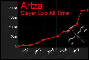 Total Graph of Artza