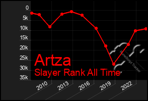 Total Graph of Artza