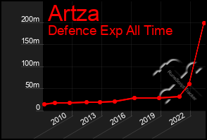 Total Graph of Artza