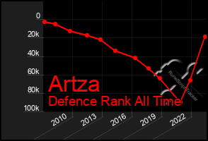 Total Graph of Artza