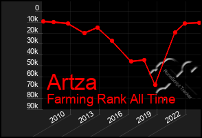 Total Graph of Artza