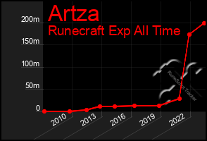 Total Graph of Artza