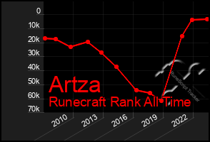 Total Graph of Artza