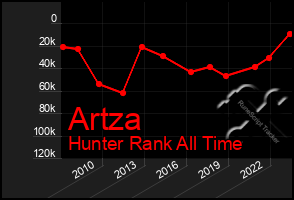 Total Graph of Artza