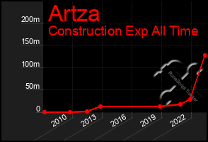 Total Graph of Artza