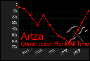 Total Graph of Artza