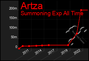 Total Graph of Artza