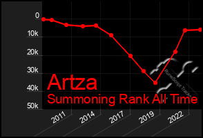 Total Graph of Artza