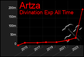 Total Graph of Artza