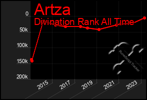 Total Graph of Artza