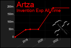 Total Graph of Artza