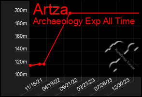 Total Graph of Artza