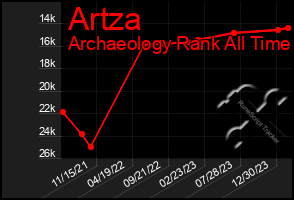 Total Graph of Artza