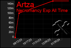 Total Graph of Artza