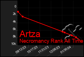 Total Graph of Artza