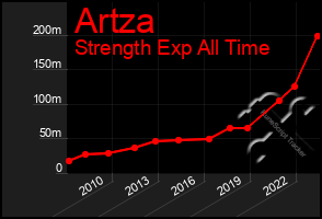 Total Graph of Artza