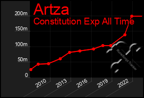 Total Graph of Artza