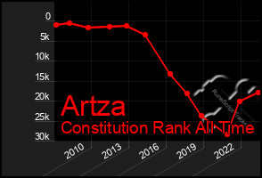 Total Graph of Artza