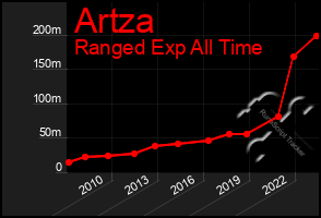 Total Graph of Artza