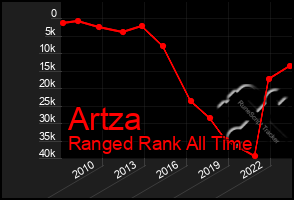 Total Graph of Artza