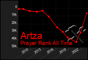 Total Graph of Artza