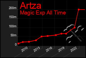 Total Graph of Artza