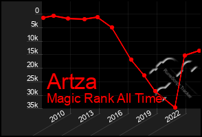 Total Graph of Artza