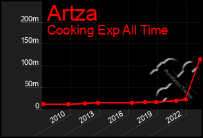 Total Graph of Artza