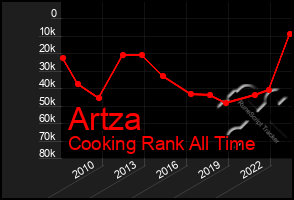 Total Graph of Artza