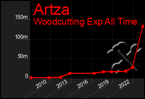 Total Graph of Artza