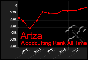 Total Graph of Artza