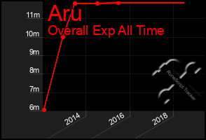 Total Graph of Aru