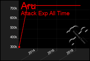 Total Graph of Aru