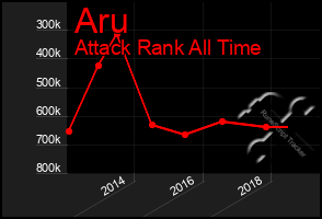 Total Graph of Aru