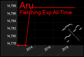 Total Graph of Aru