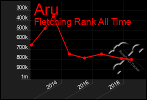 Total Graph of Aru