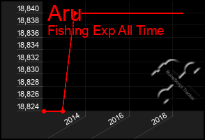 Total Graph of Aru