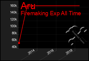 Total Graph of Aru