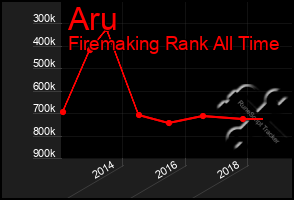 Total Graph of Aru