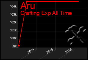 Total Graph of Aru