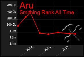 Total Graph of Aru