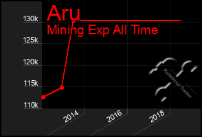 Total Graph of Aru