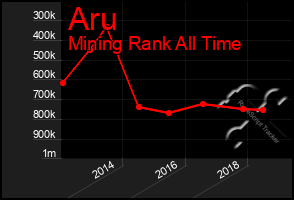 Total Graph of Aru