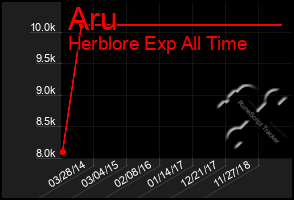 Total Graph of Aru